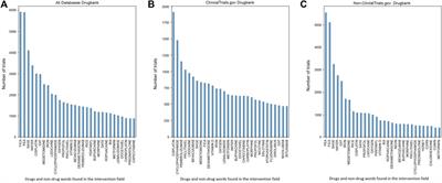 The international clinical trials registry platform (ICTRP): data integrity and the trends in clinical trials, diseases, and drugs